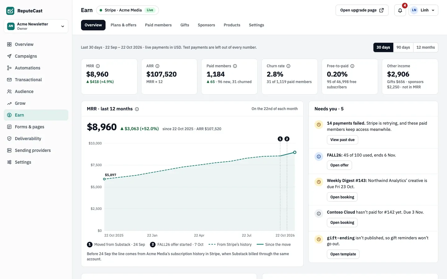 Earn Overview for 30 days: MRR $8,960 with its 12-month chart, ARR $107,520, 1,184 paid members and a churn rate of 2.8%.