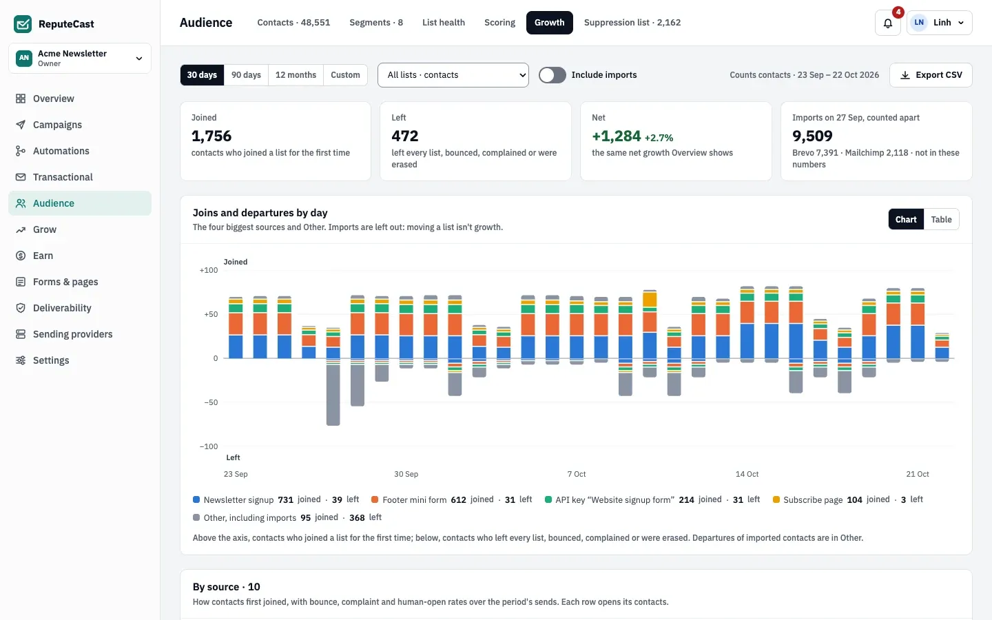 Growth for 30 days: 1,756 joined, 472 left, net +1,284, and 9,509 imported contacts counted apart, above a chart of joins and departures per day for the four biggest sources and Other.