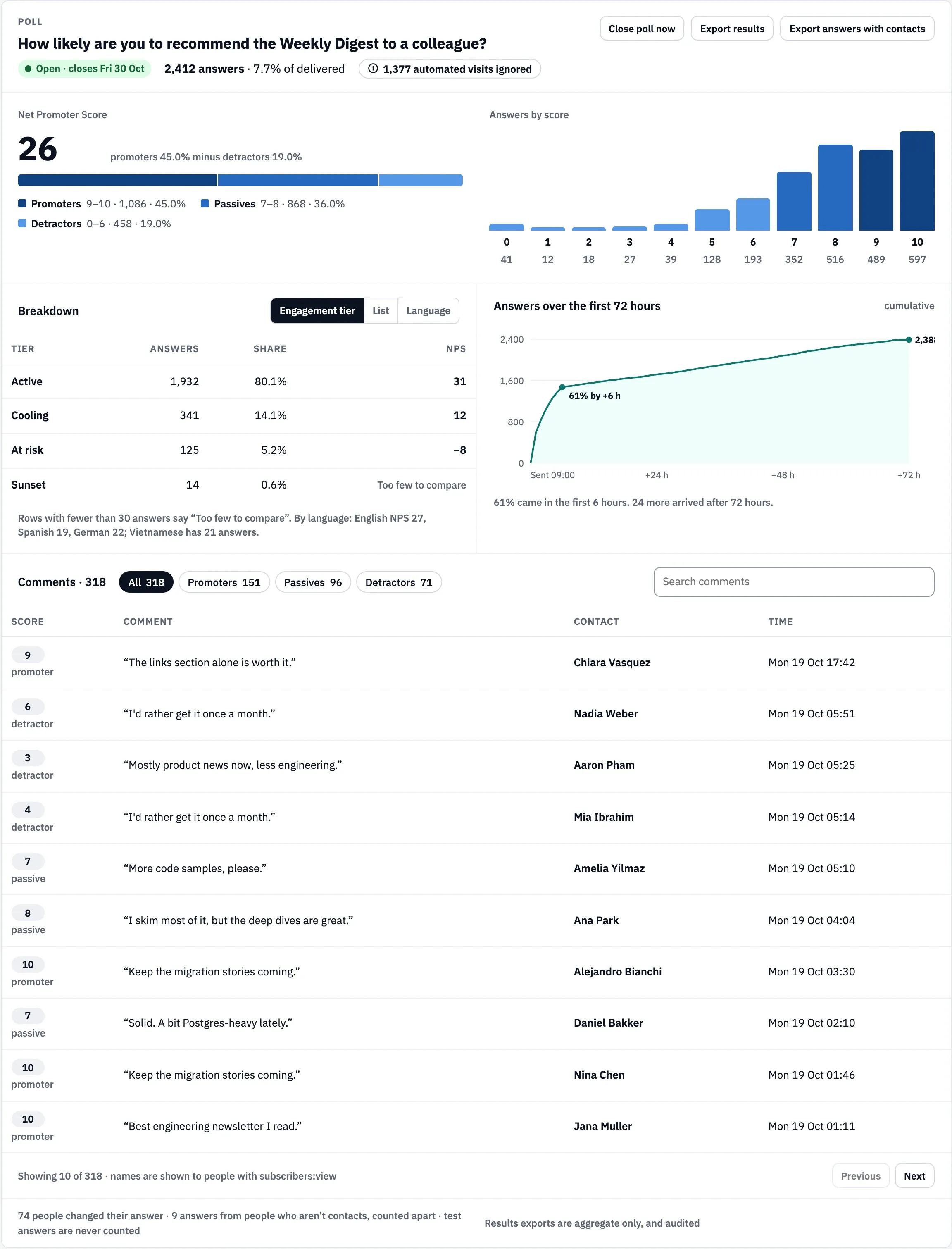 A 0–10 poll's results: 2,412 answers from 7.7% of delivered, 1,377 automated visits ignored, a Net Promoter Score of 26 with bars per score, a breakdown by engagement tier and the answers over the first 72 hours.