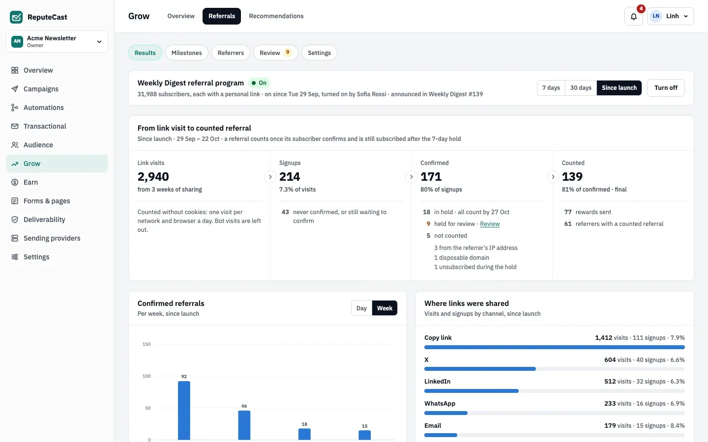 Results of the Weekly Digest referral program since launch: 2,940 link visits, 214 signups, 171 confirmed and 139 counted referrals, with why 5 didn't count and the channels the links were shared on.