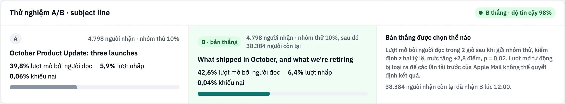 Thẻ thử nghiệm A/B của October Product Update: biến thể B thắng với 42,6% lượt mở bởi người đọc so với 39,8% của A, độ tin cậy 98%, và 38.384 người nhận còn lại đã nhận B lúc 12:00.