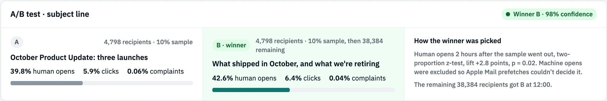 The A/B test card of October Product Update: variant B won with 42.6% human opens against 39.8% for A, at 98% confidence, and its remaining 38,384 recipients got B at 12:00.