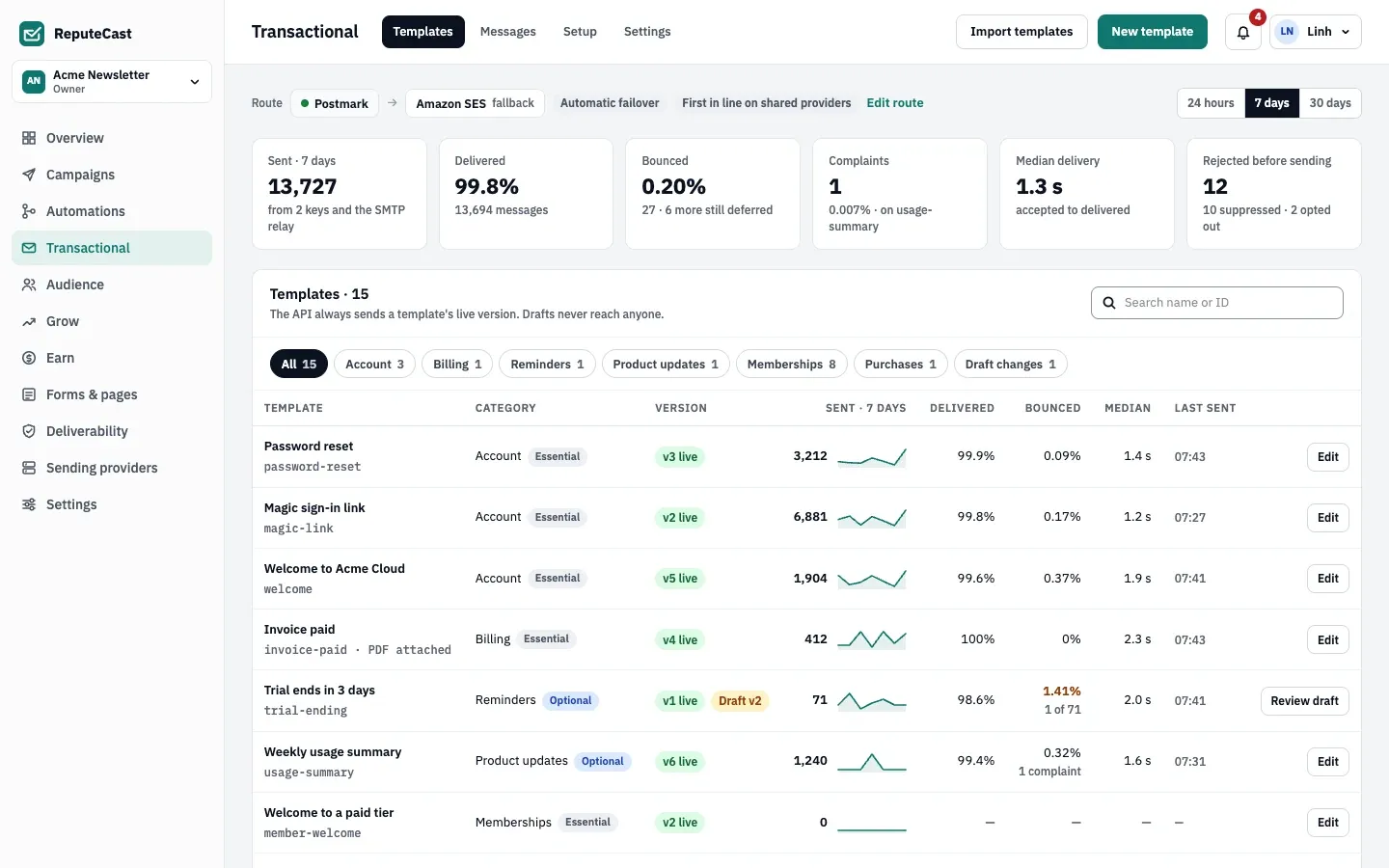 The Transactional overview: templates with their category, live version and sends in the last 7 days, above delivery numbers for the workspace.